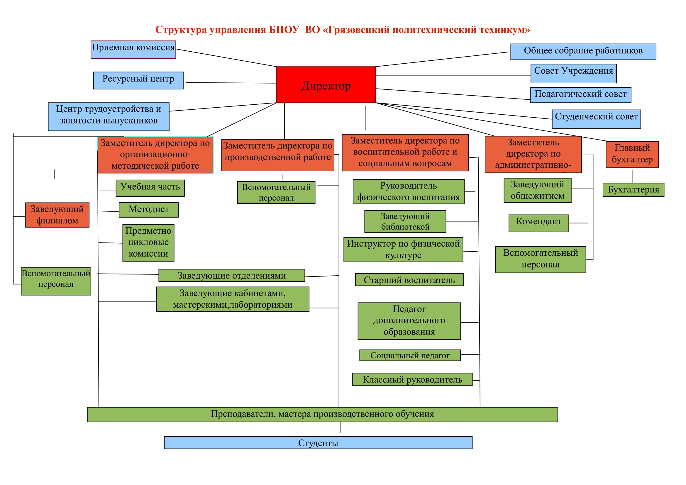 Структура управления 1